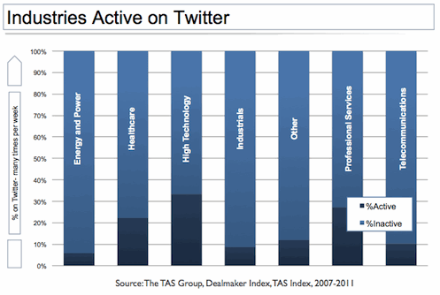 Dealmaker Index - Industries Active on Twitter