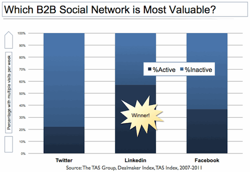 Dealmaker Index - Which B2B Social Network is Most Valuable?